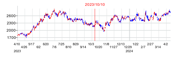2023年10月10日 15:03前後のの株価チャート